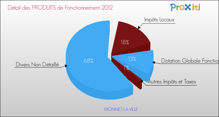 Décomposition du Budget de Fonctionnement 2012 de la commune de MONNET-LA-VILLE Budget de Fonctionnement 2012 pour la commune de MONNET-LA-VILLE