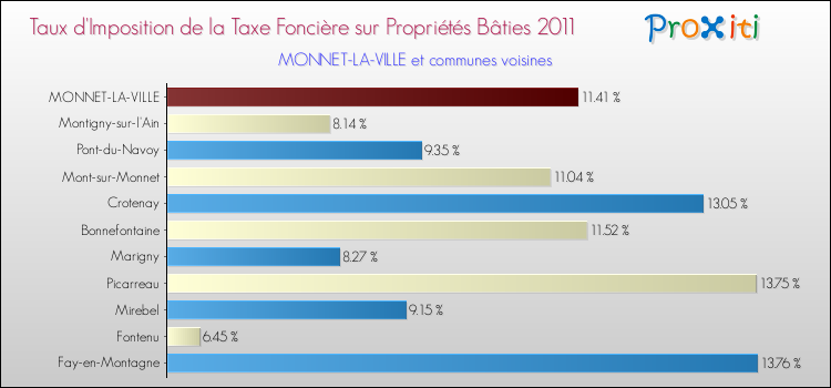 Taux d'imposition de la taxe foncière sur le bati 2011 pour MONNET-LA-VILLE et les communes proches Comparaison des taux d'imposition de la taxe foncière sur le bati 2011 pour MONNET-LA-VILLE et les communes voisines
