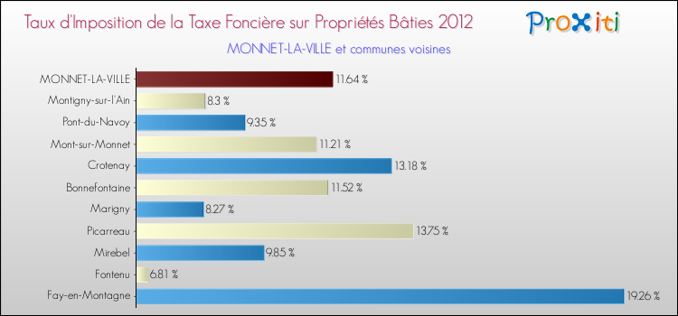 Taux d'imposition de la taxe foncière sur le bati 2012 pour MONNET-LA-VILLE et les communes proches Comparaison des taux d'imposition de la taxe foncière sur le bati 2012 pour MONNET-LA-VILLE et les communes voisines