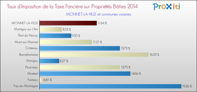 Taux d'imposition de la taxe foncière sur le bati 2014 pour MONNET-LA-VILLE et les communes proches Comparaison des taux d'imposition de la taxe foncière sur le bati 2014 pour MONNET-LA-VILLE et les communes voisines