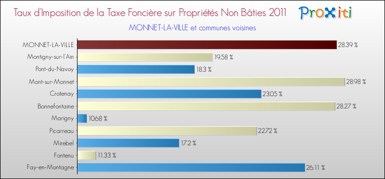 Taux d'imposition de la taxe foncière sur les immeubles et terrains non batis 2011 pour MONNET-LA-VILLE et les communes proches Comparaison des taux d'imposition de la taxe foncière sur les immeubles et terrains non batis 2011 pour MONNET-LA-VILLE et les communes voisines