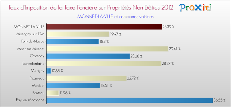 Taux d'imposition de la taxe foncière sur les immeubles et terrains non batis 2012 pour MONNET-LA-VILLE et les communes proches Comparaison des taux d'imposition de la taxe foncière sur les immeubles et terrains non batis 2012 pour MONNET-LA-VILLE et les communes voisines