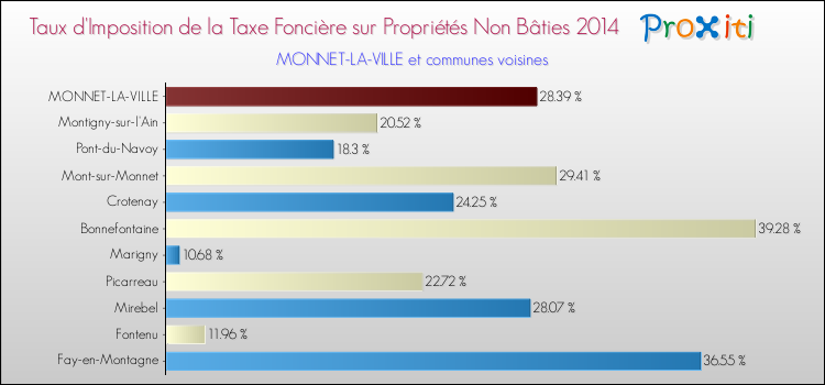 Taux d'imposition de la taxe foncière sur les immeubles et terrains non batis 2014 pour MONNET-LA-VILLE et les communes proches Comparaison des taux d'imposition de la taxe foncière sur les immeubles et terrains non batis 2014 pour MONNET-LA-VILLE et les communes voisines