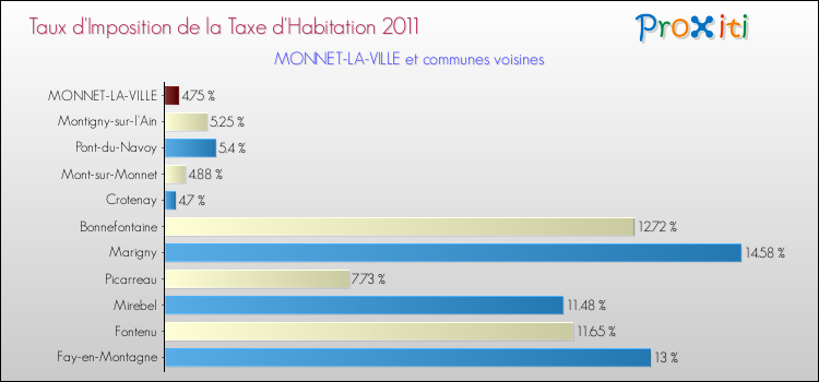 Taux d'imposition de la taxe d'habitation 2011 pour MONNET-LA-VILLE et les communes proches Comparaison des taux d'imposition de la taxe d'habitation 2011 pour MONNET-LA-VILLE et les communes voisines