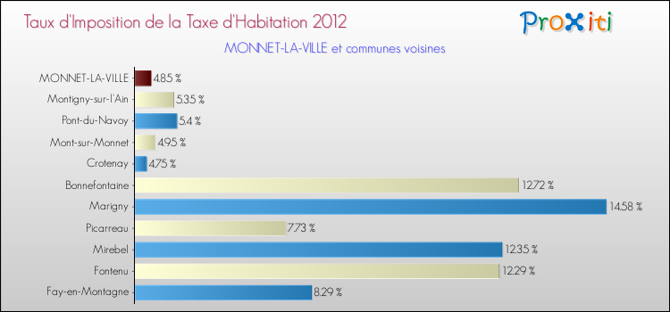 Taux d'imposition de la taxe d'habitation 2012 pour MONNET-LA-VILLE et les communes proches Comparaison des taux d'imposition de la taxe d'habitation 2012 pour MONNET-LA-VILLE et les communes voisines
