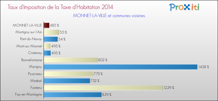 Taux d'imposition de la taxe d'habitation 2014 pour MONNET-LA-VILLE et les communes proches Comparaison des taux d'imposition de la taxe d'habitation 2014 pour MONNET-LA-VILLE et les communes voisines
