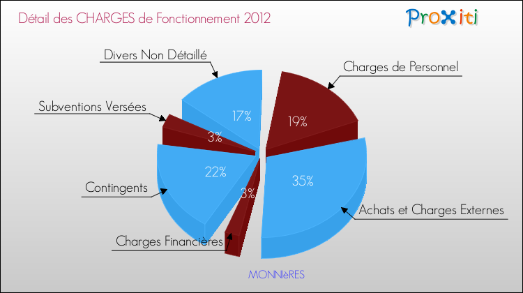 Décomposition des Charges de Fonctionnement 2012 de la commune de MONNIèRES Charges de Fonctionnement 2012 pour la commune de MONNIèRES