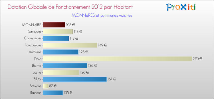 Montant des dotations globales de fonctionnement DGF par Habitant pour MONNIèRES et les communes proches Comparaison des des dotations globales de fonctionnement DGF par habitant pour MONNIèRES et les communes voisines