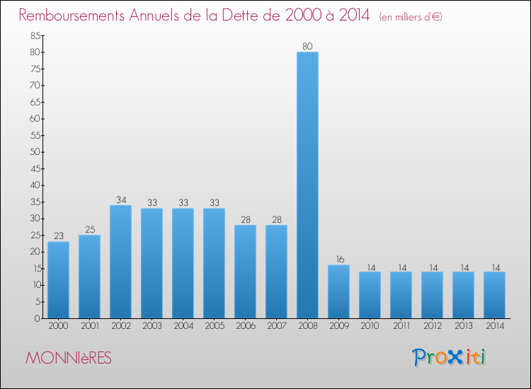 Evolution de l'annuité de la dette pour la commune de MONNIèRES de 2000 à 2014 Annuités de la dette pour MONNIèRES de 2000 à 2014