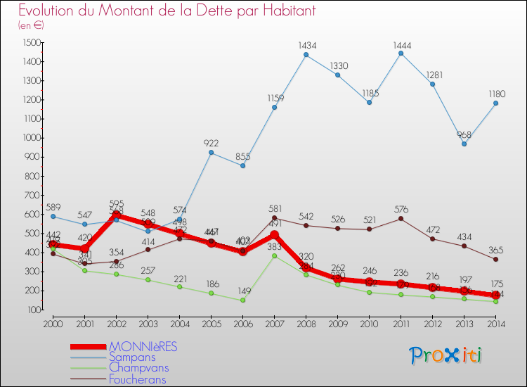 Evolution de la dette par habitant pour la commune de MONNIèRES et les communes proches de 2000 à 2014 Comparaison de la dette par habitant pour MONNIèRES et les communes voisines de 2000 à 2014