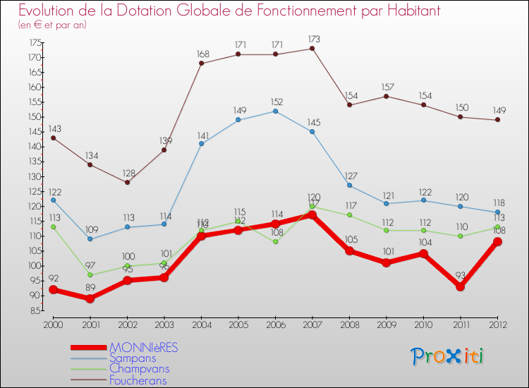 Evolution et montant de la dotation globale de fonctionnement par Habitant pour MONNIèRES et les communes proches Comparaison des dotations globales de fonctionnement par habitant pour MONNIèRES et les communes voisines