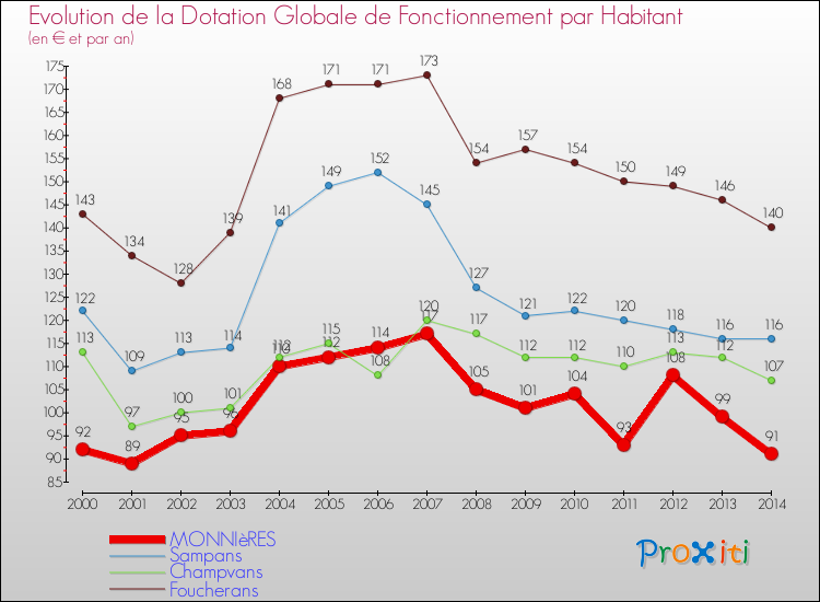 Evolution et montant de la dotation globale de fonctionnement par Habitant pour MONNIèRES et les communes proches de 2000 à 2014. Comparaison des dotations globales de fonctionnement par habitant pour MONNIèRES et les communes voisines de 2000 à 2014.