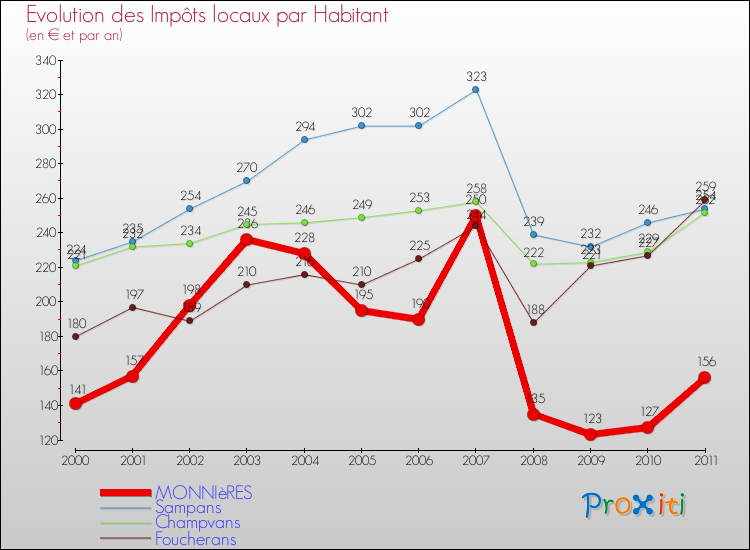 Evolution et montant des impôts locaux par Habitant pour MONNIèRES et les communes proches Comparaison des impôts locaux par habitant pour MONNIèRES et les communes voisines