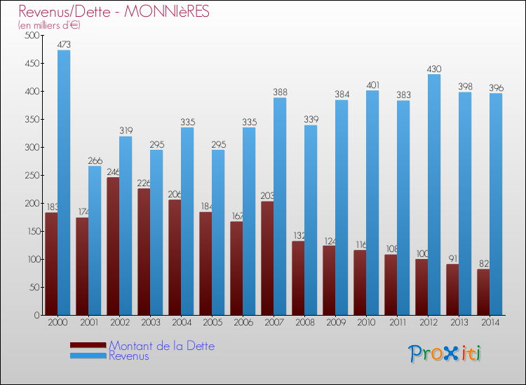 Evolution comparée de la dette et des revenus pour la commune de MONNIèRES de 2000 à 2014 Comparaison de la dette et des revenus pour MONNIèRES de 2000 à 2014
