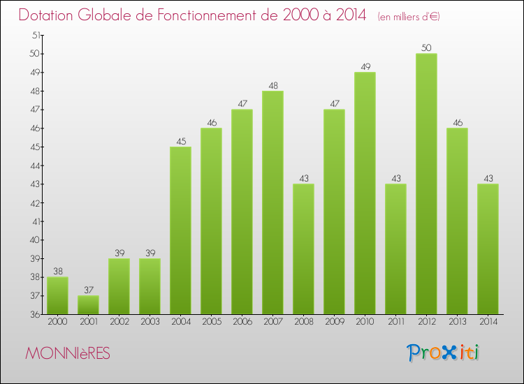 Evolution du montant de la Dotation Globale de Fonctionnement pour la commune de MONNIèRES de 2000 à 2014 Evolution du montant de la Dotation Globale de Fonctionnement pour MONNIèRES de 2000 à 2014