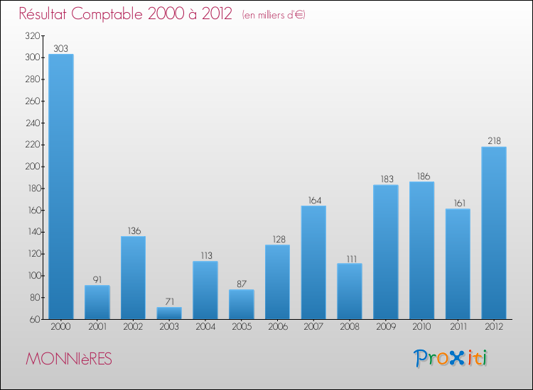 Evolution du résultat comptable pour la commune de MONNIèRES de 2000 à 2012 Evolution du résultat comptable pour MONNIèRES de 2000 à 2012