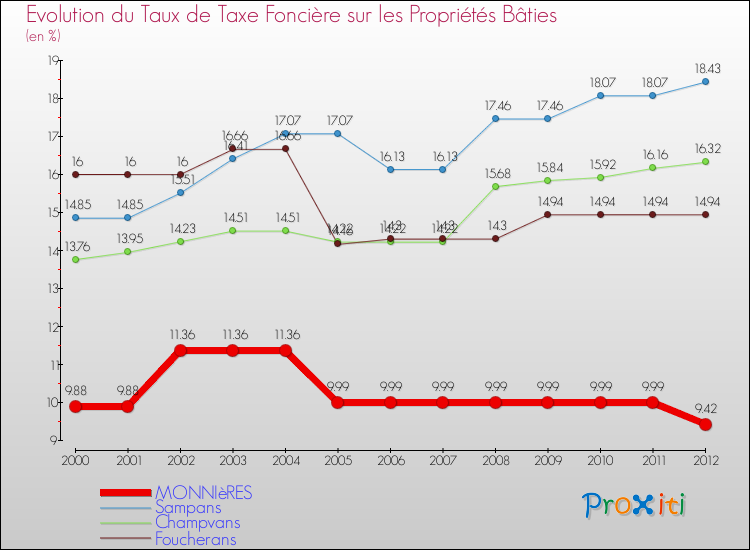 Evolution du taux de la taxe foncière sur le bati pour MONNIèRES et les communes proches de 2000 à 2012 Comparaison des taux de taxe foncière sur le bati pour MONNIèRES et les communes voisines de 2000 à 2012