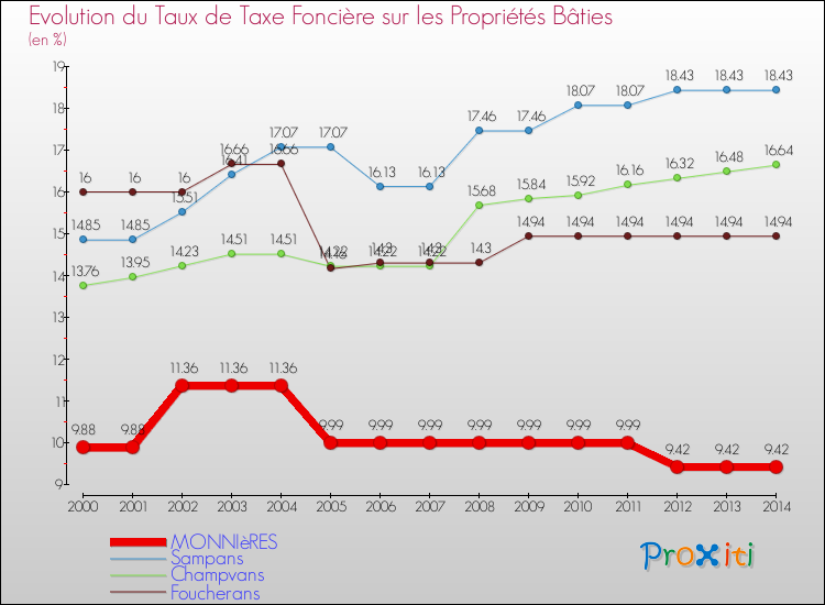 Evolution du taux de la taxe foncière sur le bati pour MONNIèRES et les communes proches de 2000 à 2014 Comparaison des taux de taxe foncière sur le bati pour MONNIèRES et les communes voisines de 2000 à 2014