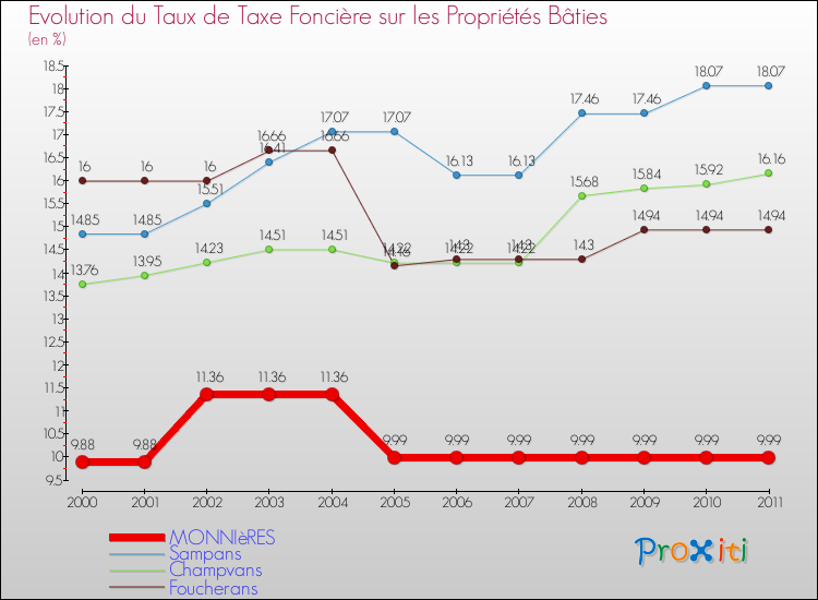Evolution du taux de la taxe foncière sur le bati pour MONNIèRES et les communes proches Comparaison des taux de taxe foncière sur le bati pour MONNIèRES et les communes voisines
