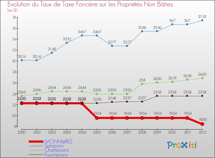 Evolution du taux de la taxe foncière sur les immeubles et terrains non batis pour MONNIèRES et les communes proches de 2000 à 2012 Comparaison des taux de la taxe foncière sur les immeubles et terrains non batis pour MONNIèRES et les communes voisines de 2000 à 2012