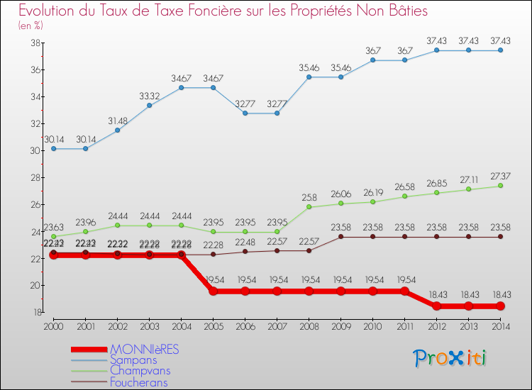Evolution du taux de la taxe foncière sur les immeubles et terrains non batis pour MONNIèRES et les communes proches de 2000 à 2014 Comparaison des taux de la taxe foncière sur les immeubles et terrains non batis pour MONNIèRES et les communes voisines de 2000 à 2014