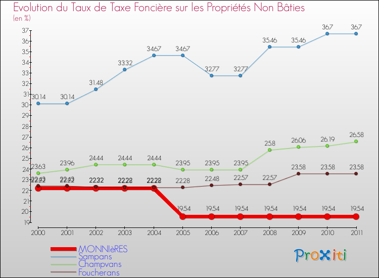Evolution du taux de la taxe foncière sur les immeubles et terrains non batis pour MONNIèRES et les communes proches Comparaison des taux de la taxe foncière sur les immeubles et terrains non batis pour MONNIèRES et les communes voisines
