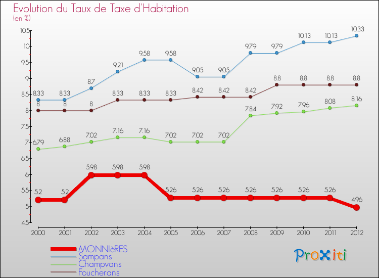 Evolution du taux de la taxe d'habitation pour MONNIèRES et les communes proches Comparaison des taux de la taxe d'habitation pour MONNIèRES et les communes voisines