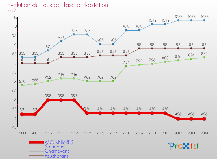 Evolution du taux de la taxe d'habitation pour MONNIèRES et les communes proches de 2000 à 2014 Comparaison des taux de la taxe d'habitation pour MONNIèRES et les communes voisines de 2000 à 2014