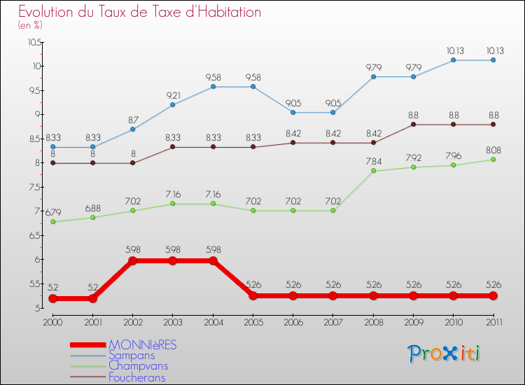 Evolution du taux de la taxe d'habitation pour MONNIèRES et les communes proches Comparaison des taux de la taxe d'habitation pour MONNIèRES et les communes voisines