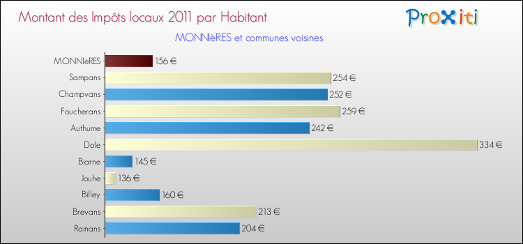 Montant des impôts locaux par Habitant pour MONNIèRES et les communes proches Comparaison des impôts locaux par habitant pour MONNIèRES et les communes voisines