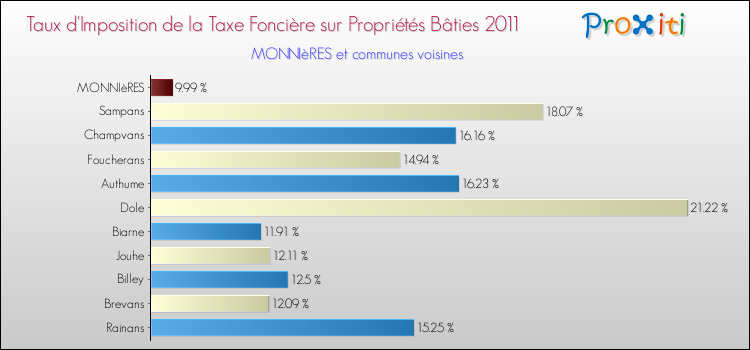 Taux d'imposition de la taxe foncière sur le bati 2011 pour MONNIèRES et les communes proches Comparaison des taux d'imposition de la taxe foncière sur le bati 2011 pour MONNIèRES et les communes voisines