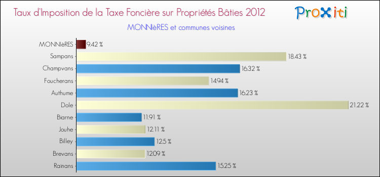 Taux d'imposition de la taxe foncière sur le bati 2012 pour MONNIèRES et les communes proches Comparaison des taux d'imposition de la taxe foncière sur le bati 2012 pour MONNIèRES et les communes voisines