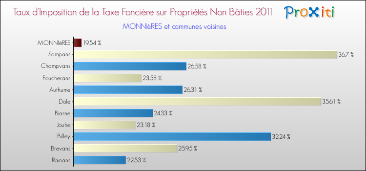 Taux d'imposition de la taxe foncière sur les immeubles et terrains non batis 2011 pour MONNIèRES et les communes proches Comparaison des taux d'imposition de la taxe foncière sur les immeubles et terrains non batis 2011 pour MONNIèRES et les communes voisines