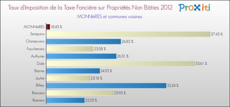 Taux d'imposition de la taxe foncière sur les immeubles et terrains non batis 2012 pour MONNIèRES et les communes proches Comparaison des taux d'imposition de la taxe foncière sur les immeubles et terrains non batis 2012 pour MONNIèRES et les communes voisines