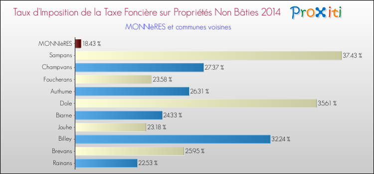 Taux d'imposition de la taxe foncière sur les immeubles et terrains non batis 2014 pour MONNIèRES et les communes proches Comparaison des taux d'imposition de la taxe foncière sur les immeubles et terrains non batis 2014 pour MONNIèRES et les communes voisines