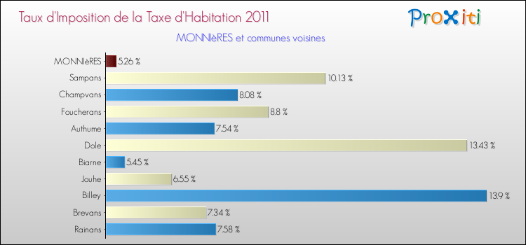 Taux d'imposition de la taxe d'habitation 2011 pour MONNIèRES et les communes proches Comparaison des taux d'imposition de la taxe d'habitation 2011 pour MONNIèRES et les communes voisines