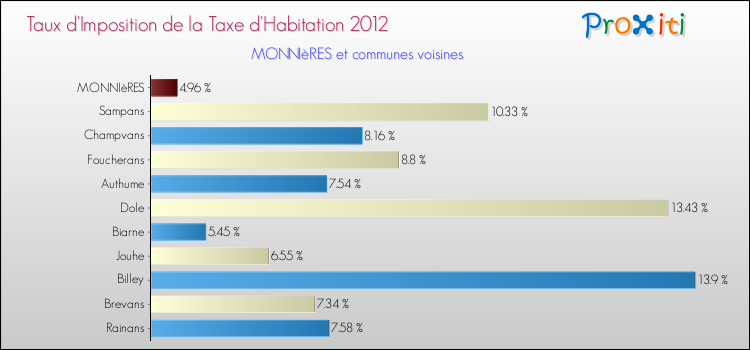 Taux d'imposition de la taxe d'habitation 2012 pour MONNIèRES et les communes proches Comparaison des taux d'imposition de la taxe d'habitation 2012 pour MONNIèRES et les communes voisines