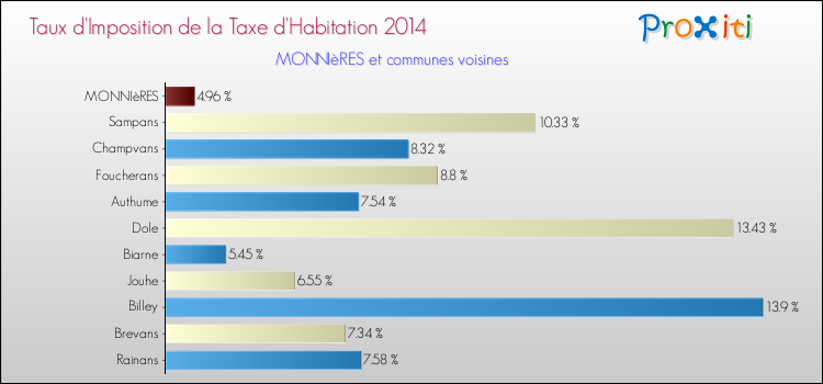 Taux d'imposition de la taxe d'habitation 2014 pour MONNIèRES et les communes proches Comparaison des taux d'imposition de la taxe d'habitation 2014 pour MONNIèRES et les communes voisines