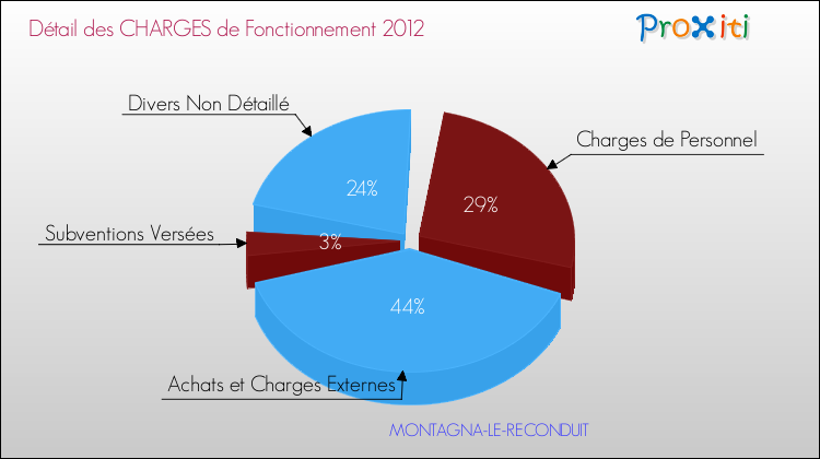 Décomposition des Charges de Fonctionnement 2012 de la commune de MONTAGNA-LE-RECONDUIT Charges de Fonctionnement 2012 pour la commune de MONTAGNA-LE-RECONDUIT