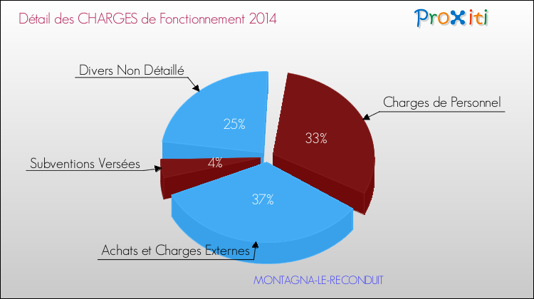 Décomposition des Charges de Fonctionnement 2014 de la commune de MONTAGNA-LE-RECONDUIT Charges de Fonctionnement 2014 pour la commune de MONTAGNA-LE-RECONDUIT