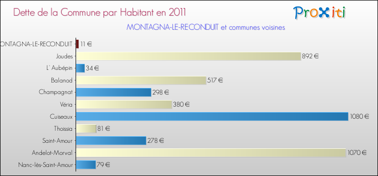Dette par habitant de la commune en 2011 pour MONTAGNA-LE-RECONDUIT et les communes proches Comparaison de la dette par habitant de la commune en 2011 pour MONTAGNA-LE-RECONDUIT et les communes voisines