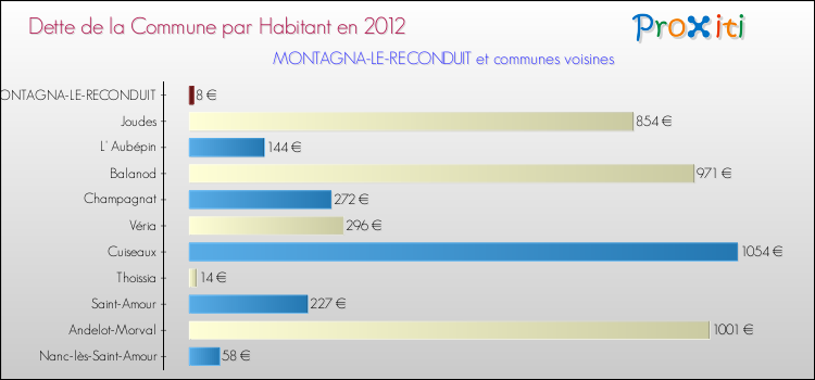 Dette par habitant de la commune en 2012 pour MONTAGNA-LE-RECONDUIT et les communes proches Comparaison de la dette par habitant de la commune en 2012 pour MONTAGNA-LE-RECONDUIT et les communes voisines