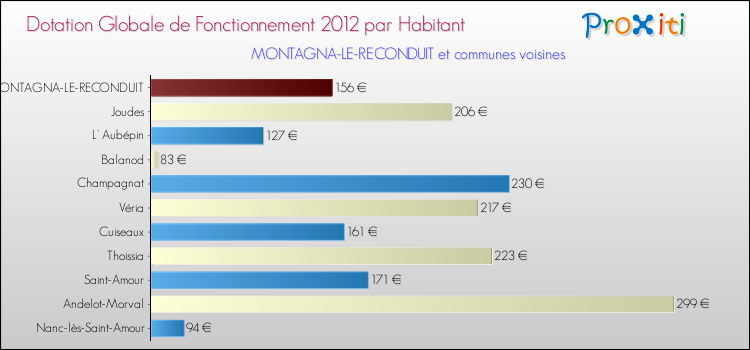 Montant des dotations globales de fonctionnement DGF par Habitant pour MONTAGNA-LE-RECONDUIT et les communes proches Comparaison des des dotations globales de fonctionnement DGF par habitant pour MONTAGNA-LE-RECONDUIT et les communes voisines