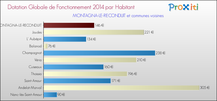 Montant des dotations globales de fonctionnement DGF par Habitant pour MONTAGNA-LE-RECONDUIT et les communes proches en 2014. Comparaison des des dotations globales de fonctionnement DGF par habitant pour MONTAGNA-LE-RECONDUIT et les communes voisines en 2014.