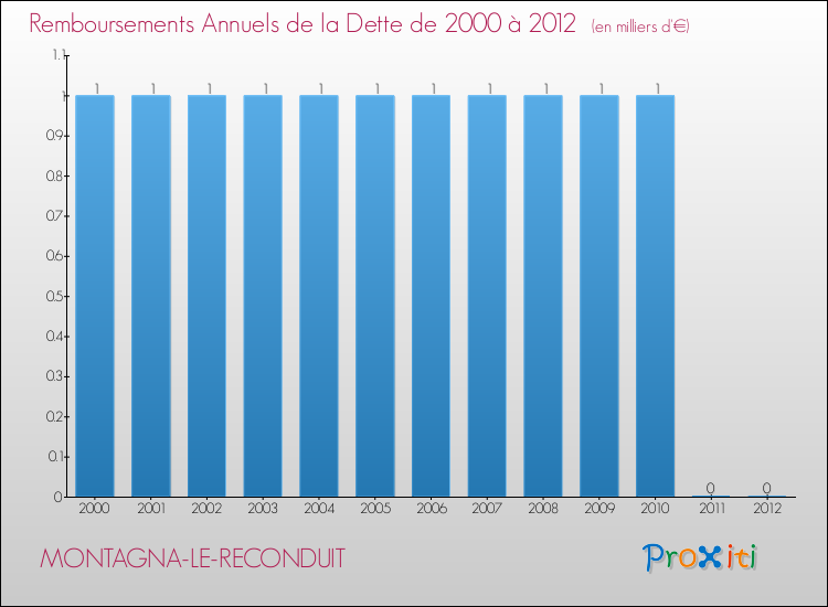 Evolution de l'annuité de la dette pour la commune de MONTAGNA-LE-RECONDUIT de 2000 à 2012 Annuités de la dette pour MONTAGNA-LE-RECONDUIT de 2000 à 2012