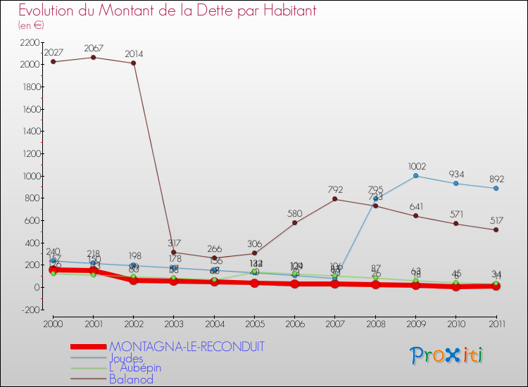 Evolution de la dette par habitant pour la commune de MONTAGNA-LE-RECONDUIT et les communes proches Comparaison de la dette par habitant pour MONTAGNA-LE-RECONDUIT et les communes voisines