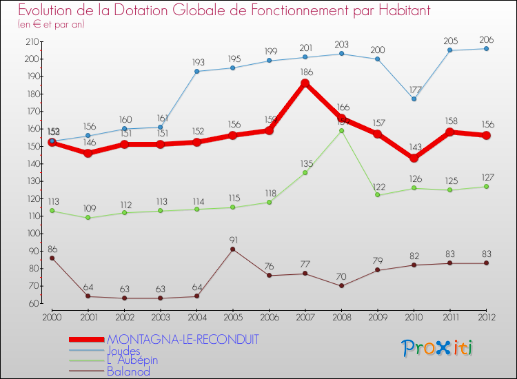 Evolution et montant de la dotation globale de fonctionnement par Habitant pour MONTAGNA-LE-RECONDUIT et les communes proches Comparaison des dotations globales de fonctionnement par habitant pour MONTAGNA-LE-RECONDUIT et les communes voisines