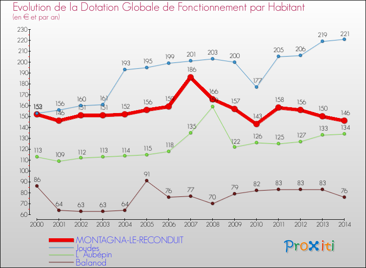 Evolution et montant de la dotation globale de fonctionnement par Habitant pour MONTAGNA-LE-RECONDUIT et les communes proches de 2000 à 2014. Comparaison des dotations globales de fonctionnement par habitant pour MONTAGNA-LE-RECONDUIT et les communes voisines de 2000 à 2014.