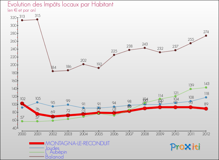 Evolution et montant des impôts locaux par Habitant pour MONTAGNA-LE-RECONDUIT et les communes proches Comparaison des impôts locaux par habitant pour MONTAGNA-LE-RECONDUIT et les communes voisines