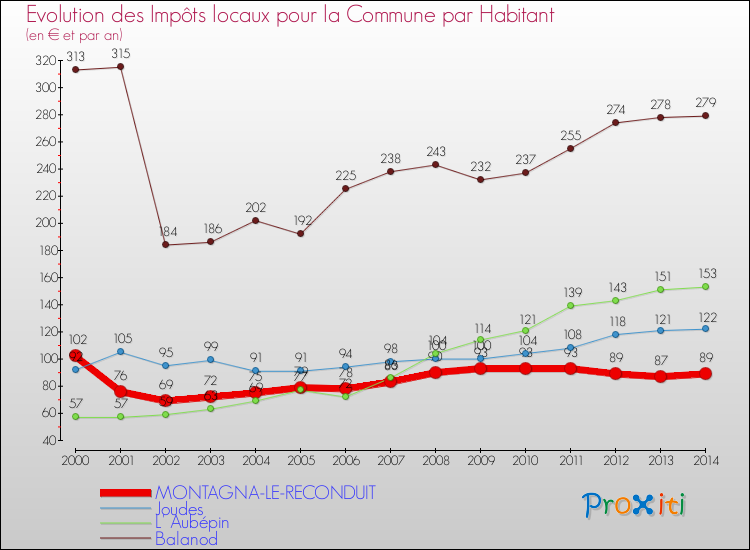 Evolution et montant des impôts locaux par Habitant pour MONTAGNA-LE-RECONDUIT et les communes proches de 2000 à 2014 Comparaison des impôts locaux par habitant pour MONTAGNA-LE-RECONDUIT et les communes voisines de 2000 à 2014